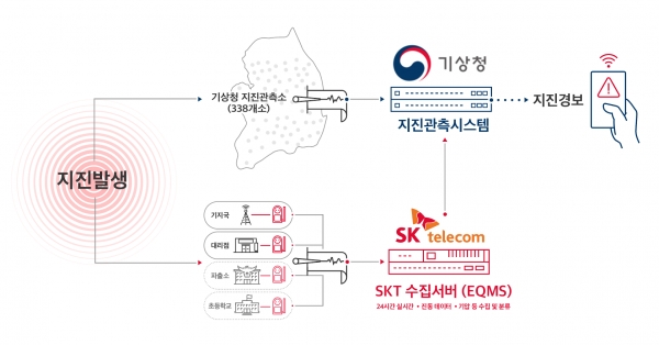 SK텔레콤 엔지니어가 기지국에 설치한 지진감지센서로부터 전달되는 진동 데이터를 모니터링 하는 모습