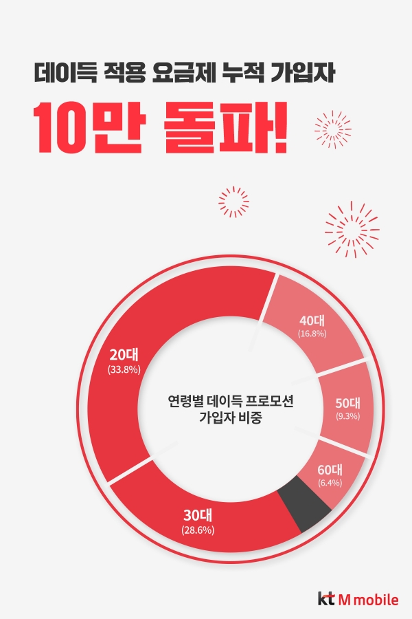 KT 엠모바일, ‘데이득 프로모션’ 적용 요금제 누적 가입자 10만 명 돌파