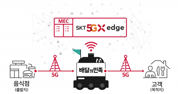 [인포그래픽] SKT-우아한형제들 5G MEC로 언택트 배송 선도한다