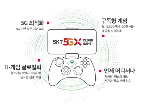 ‘SKT 5GX 클라우드 게임’의 특장점