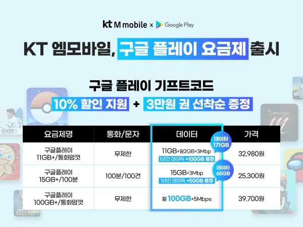 KT엠모바일이 매월 구글 기프트코드 10% 할인 구매가 가능한  ‘구글 플레이 제휴 요금제’를 출시했다.