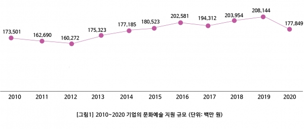 [그림1] 2010_2020 기업의 문화예술 지원 규모