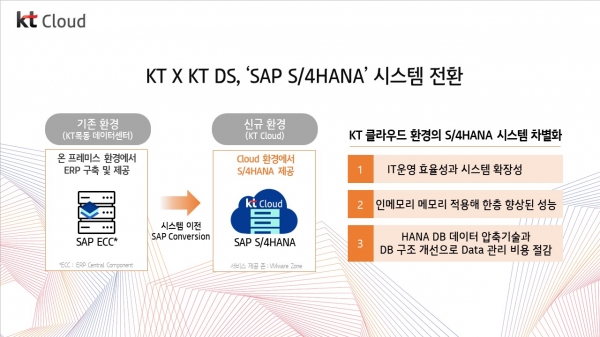 KT·KT DS ‘SAP S/4HANA’ 클라우드 전환 차별점