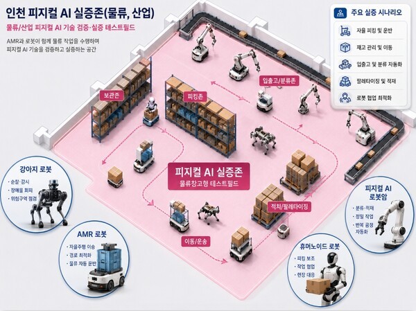 인천시, '피지컬 인공지능(AI) 실증센터' 구축 착수 제조·물류 현장 지능화 속도